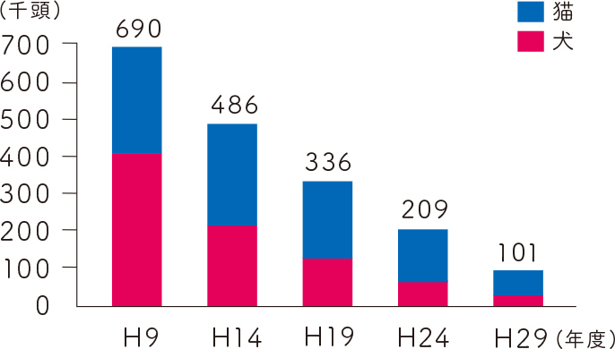 全国犬・猫の引き取り数の推移