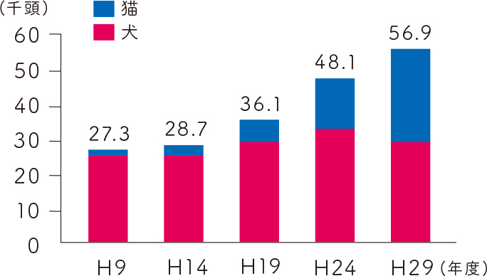 全国の犬・猫の返還・譲渡数の推移